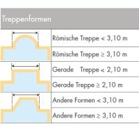 Treppenelement  für Lamellenabdeckung (römische Treppe)