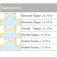 Treppenelement  für Lamellenabdeckung (römische...